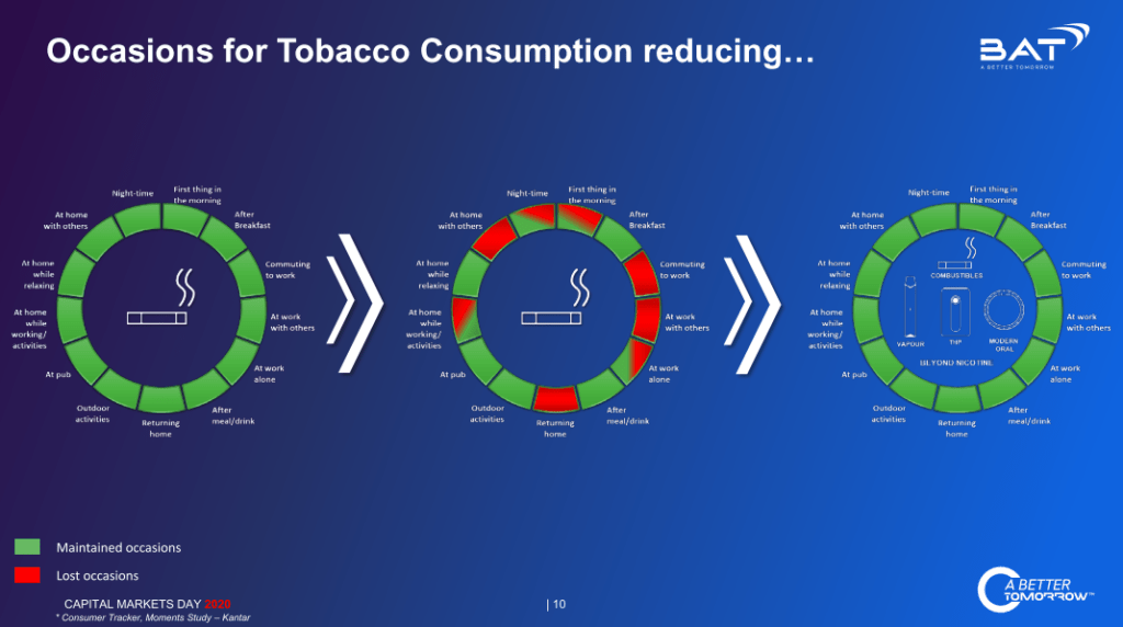 Slide with diagrams identifying potential 'round the clock' occasions for using various tobacco and NGP products