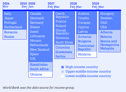 Image of a list of IQOS launch markets by year 2014 to 2019, organised by world bank income level