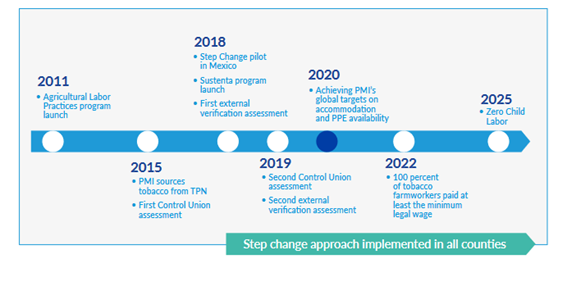 Image of timeline of PMI Agricultural Labor Practices Program