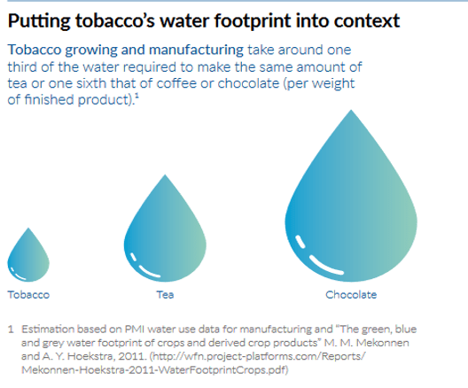 An infographic from a Philip Morris International presentation prepared for the 2016 meeting of the UN Global Compact (UNGC) showing water droplets of relative sizes of industry water use between chocolate, tea and tobacco. The tobacco droplet is the smallest.