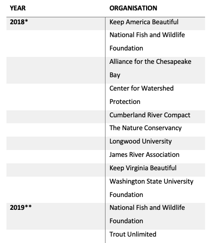 Table detailing the contributions made to environmental non-governmental organisations (NGOs) by the Altria Group in 2018 and 2019. 