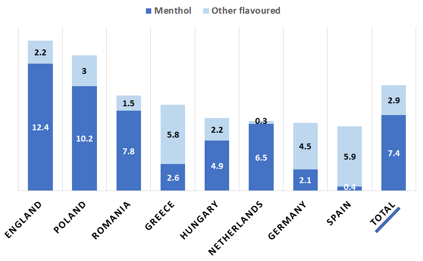 Graph showing eight EU countries and prevalence for menthol cigarettes and other flavours