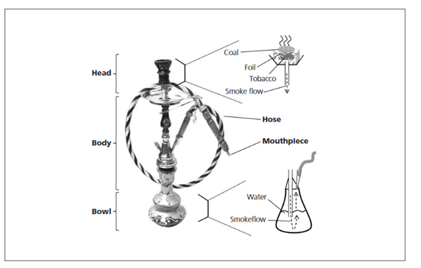 an image of waterpipe device and its components 