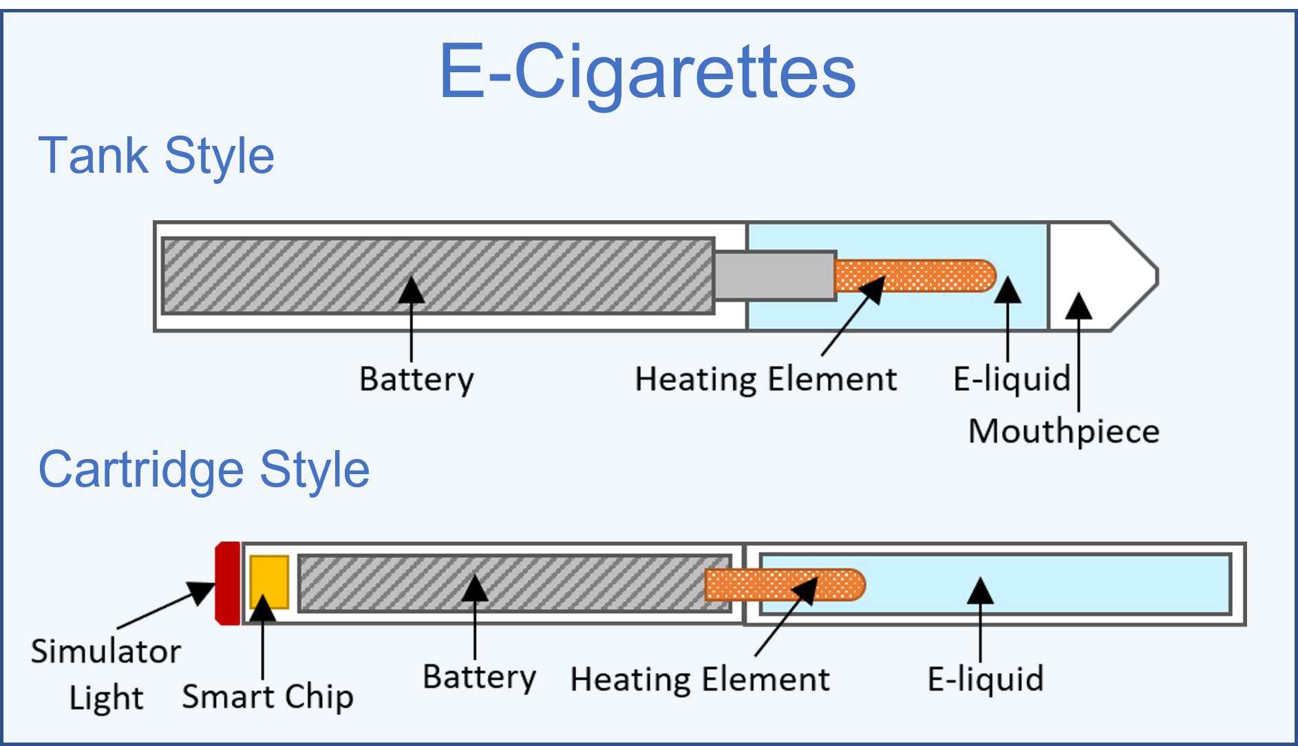 Two diagrams of e-cigarettes, tank style and cartridge style