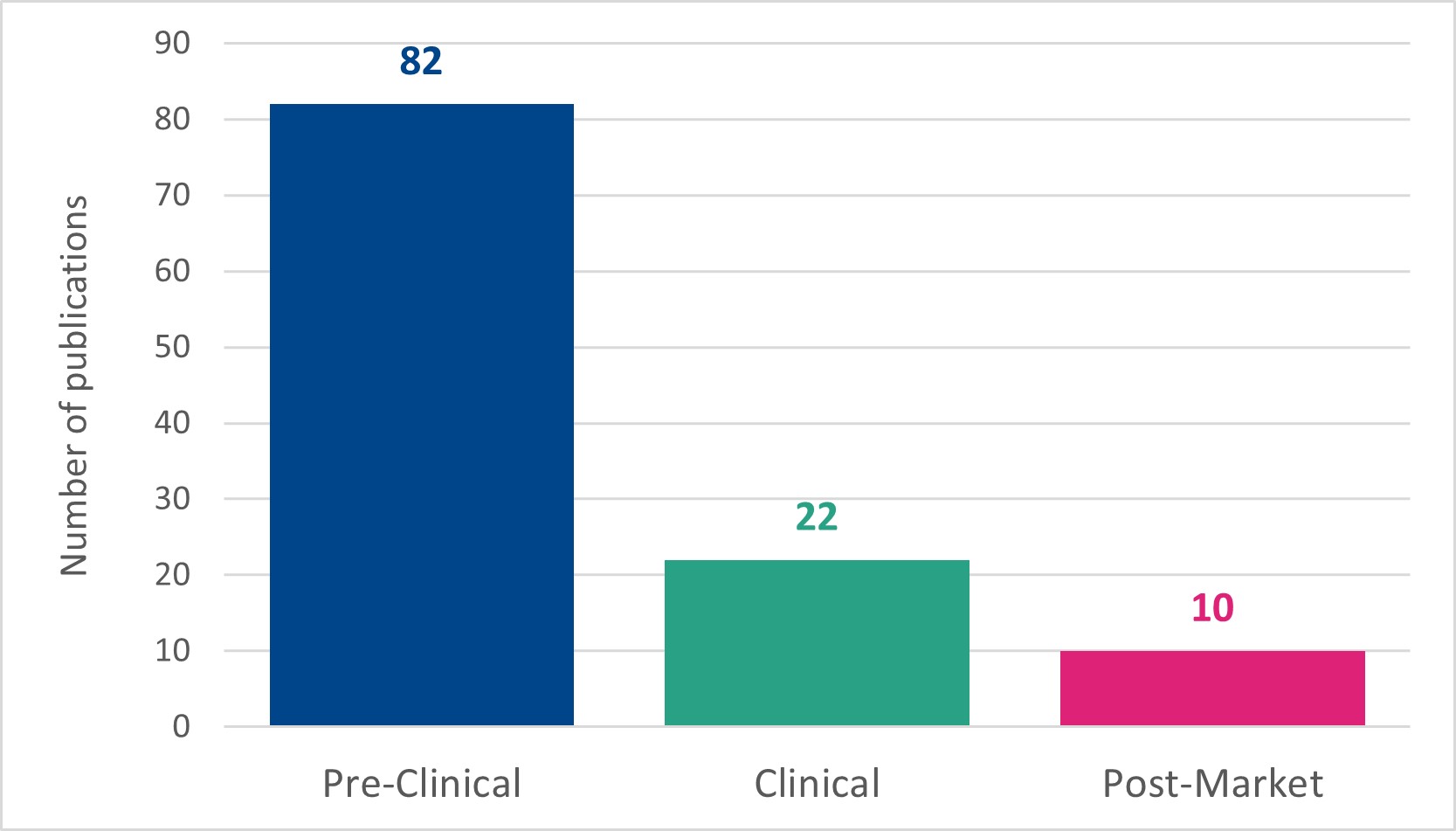 Bar chart showing Imperial Brands publication totals at each stage
