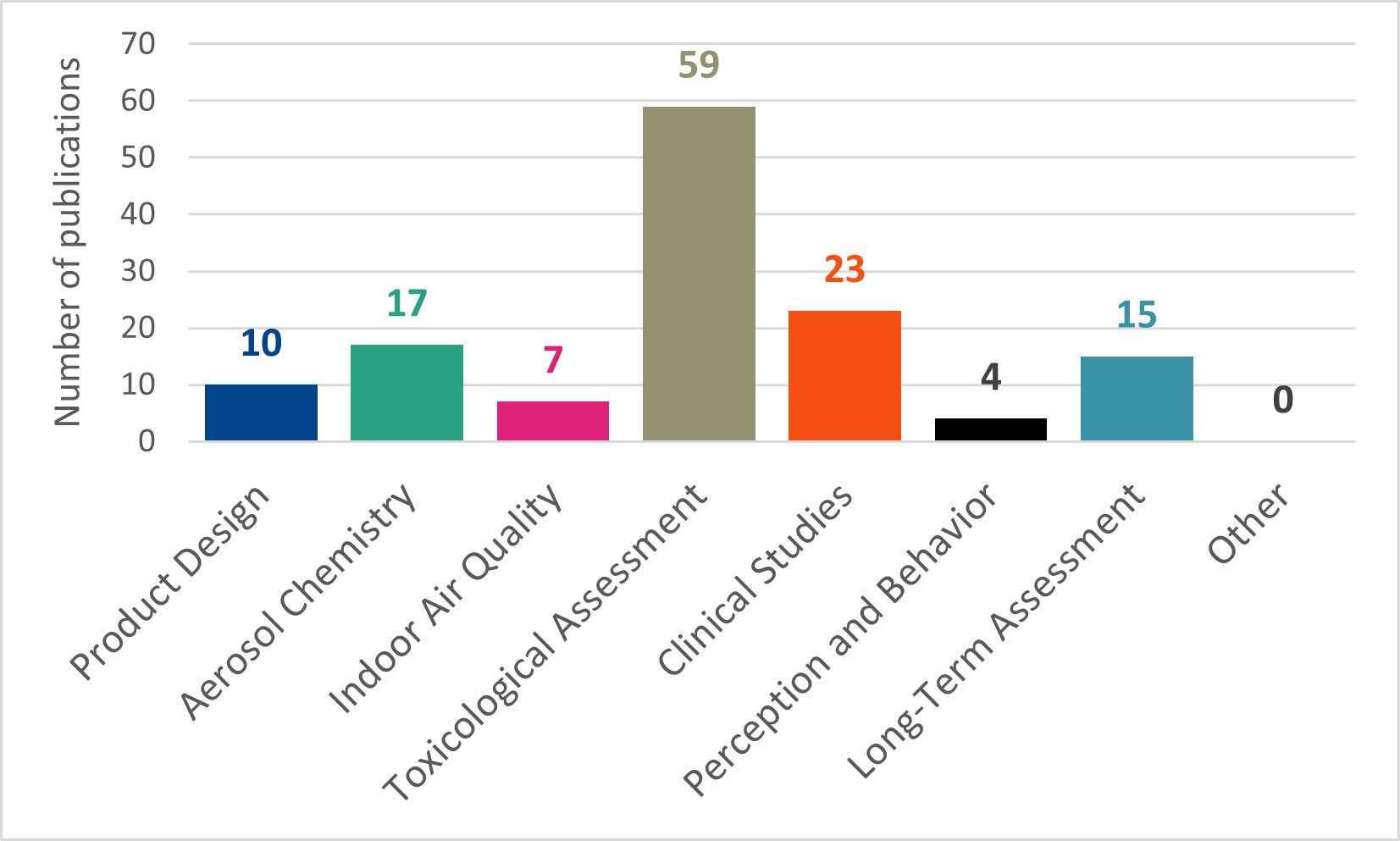 Bar chart showing JTI's publication totals at each stage