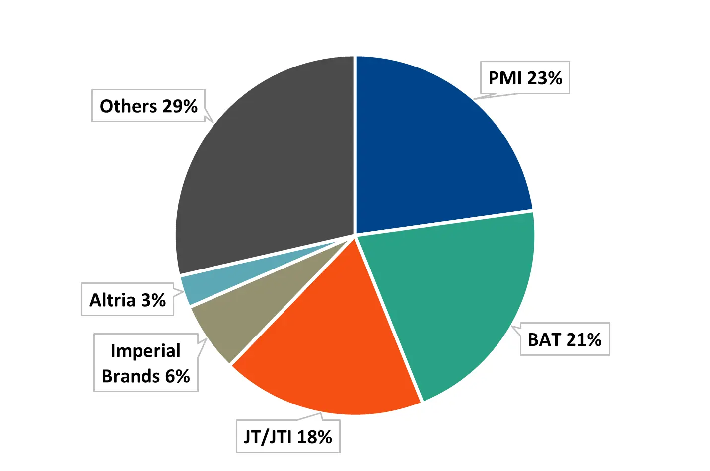 A pie chart showing the share of cigarette sales by PMI, BAT, JT/JTI, Imperial Brands, Altria and others