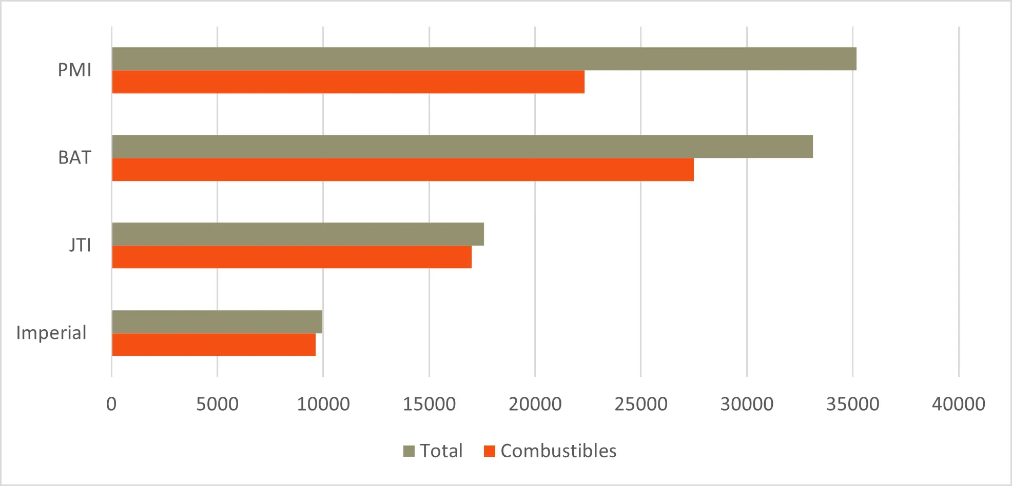 A bar graph showing the total revenues each of the big 4 and the proportion from the sale of combustibles